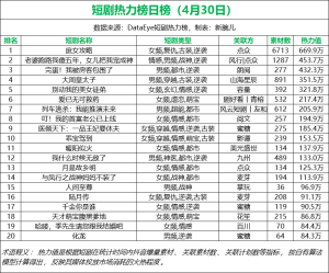 《庶女攻略》领跑30日短剧日消耗榜，总市场消费额为7005万-免费短剧