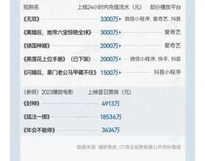 “持证上岗”后的微短剧：“一夜暴富”难再现，观看费用有望降低-免费短剧