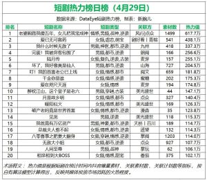 短剧日消耗榜揭晓：《老婆跑路我傻五年，女儿把我宠成神》荣获第一，播放量破6826万-免费短剧