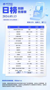 13日短剧热度榜：​《乘风破浪之萌宝大反攻》第一，大盘7390万-免费短剧