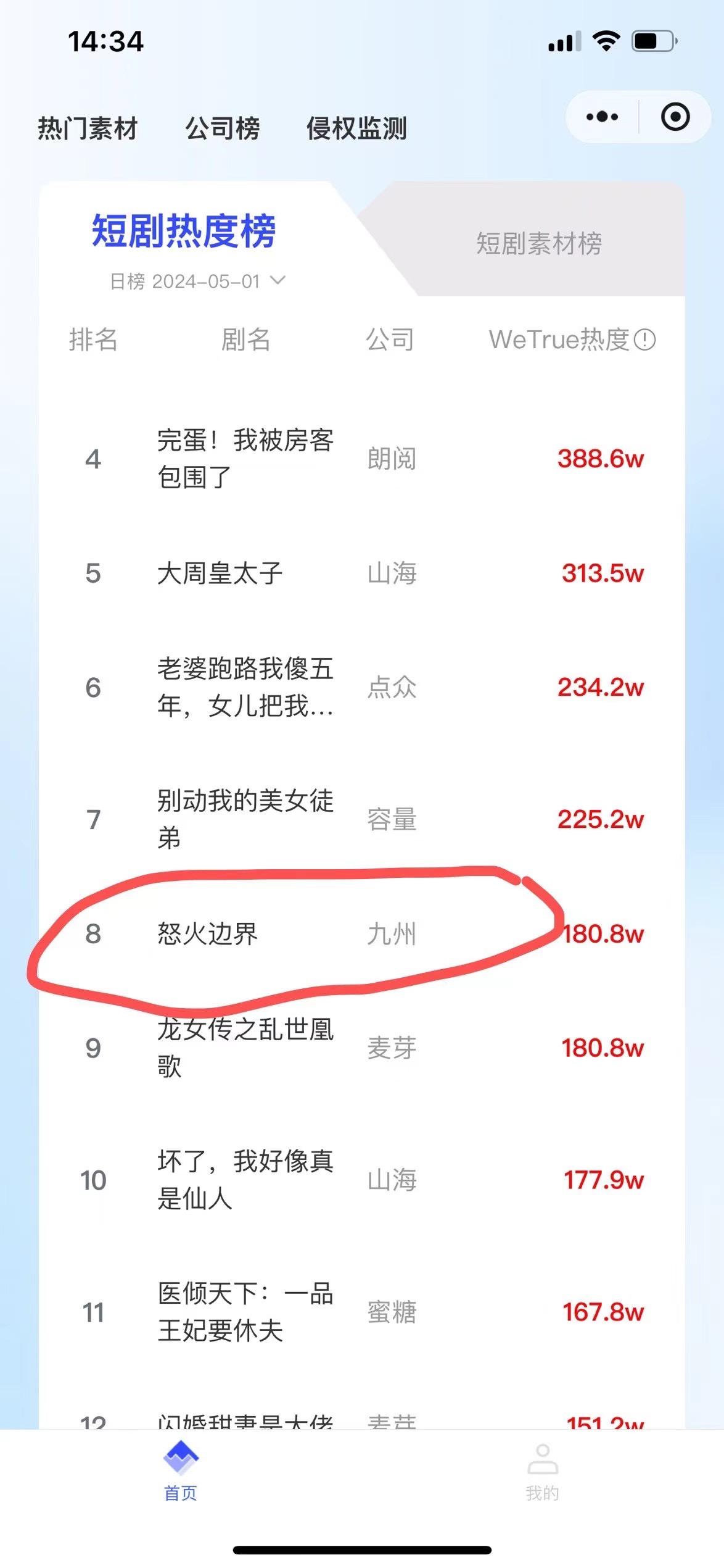 图片[2]-超短篇短剧再出代表作，《怒火边界》五一成小爆款-免费短剧