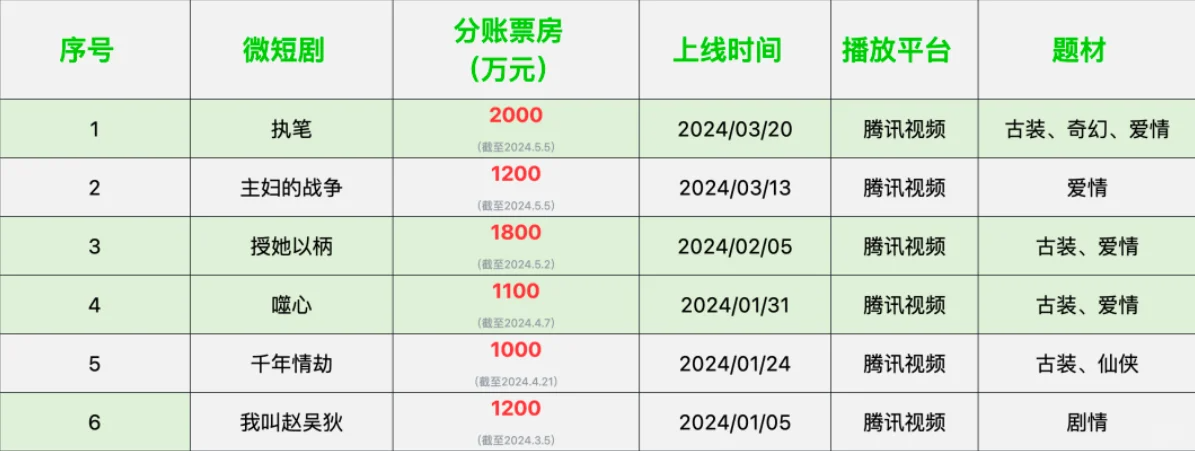 图片[2]-2024年分账票房突破1000万的横屏短剧-免费短剧