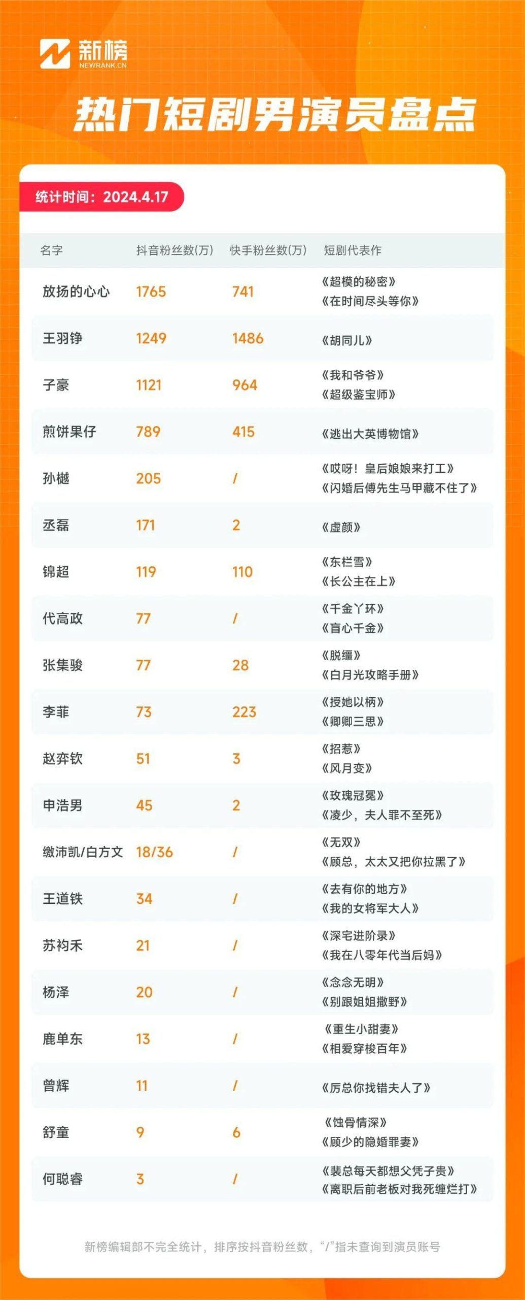 图片[2]-日赚过万，火上热搜，短剧演员能成为顶流明星吗？|新榜洞察-免费短剧