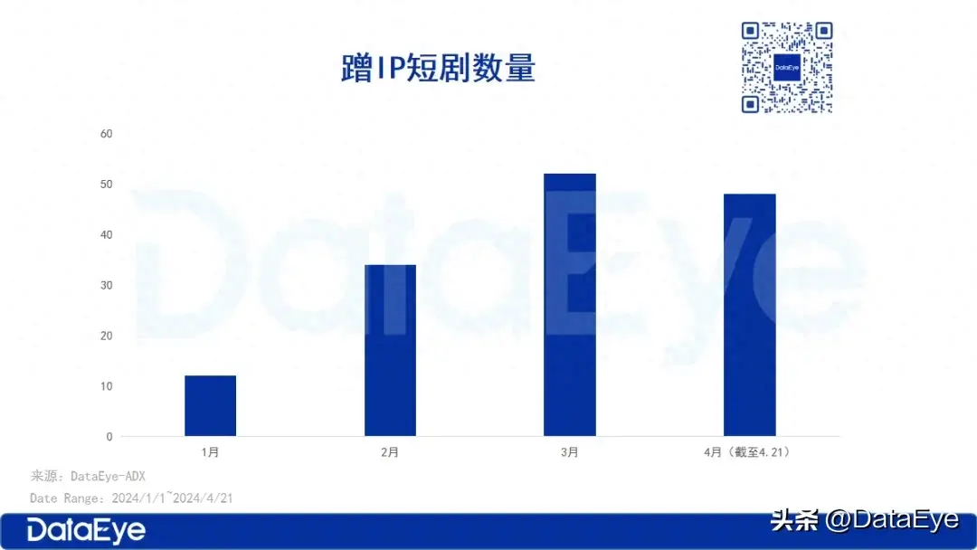 全网最全拆解！108部撞IP短剧，谁是最强流量密码？-免费短剧