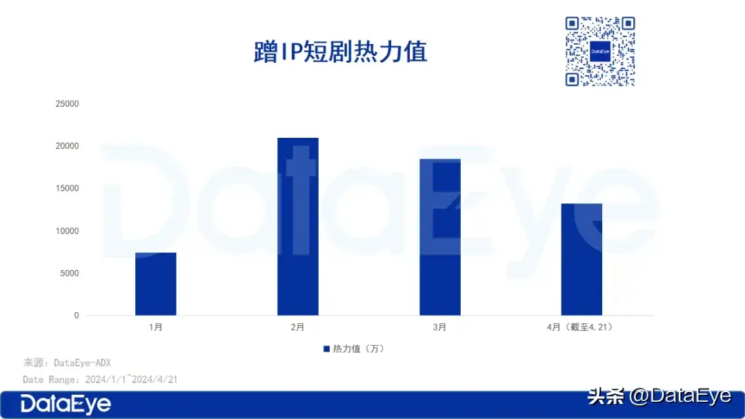 图片[2]-全网最全拆解！108部撞IP短剧，谁是最强流量密码？-免费短剧