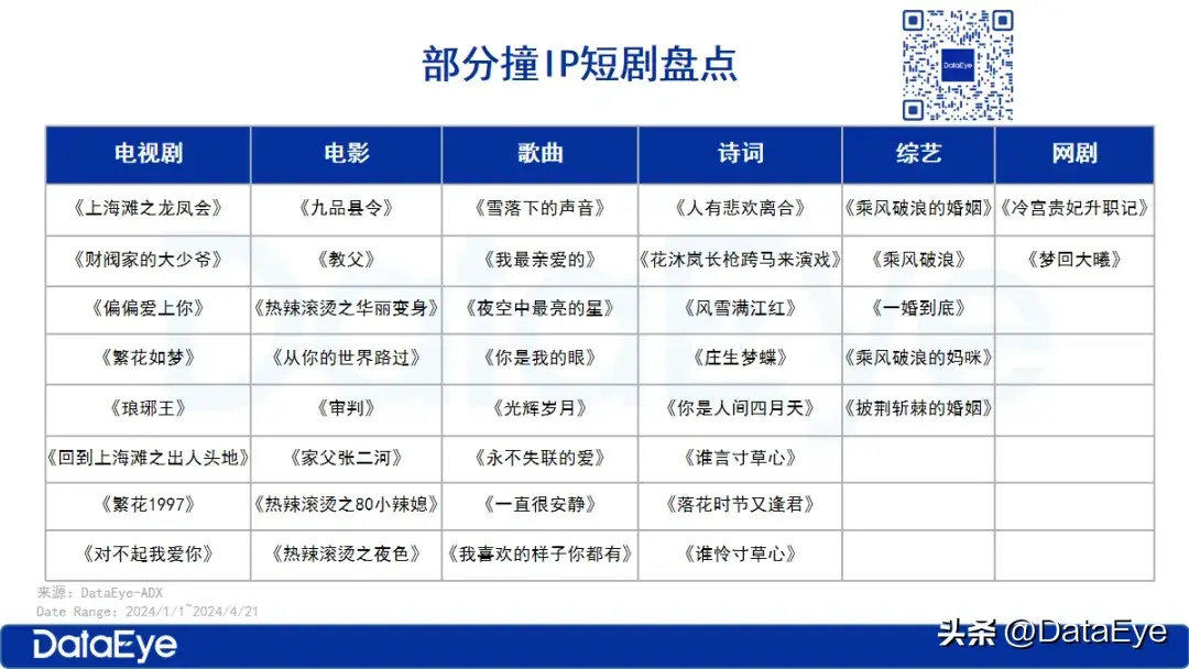 图片[4]-全网最全拆解！108部撞IP短剧，谁是最强流量密码？-免费短剧