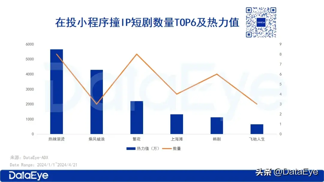 图片[6]-全网最全拆解！108部撞IP短剧，谁是最强流量密码？-免费短剧