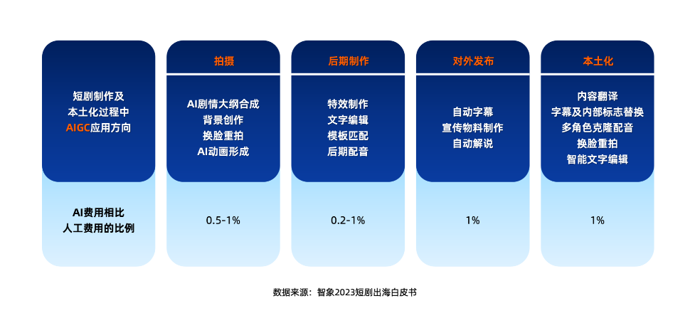 卷爆短剧出海：五大关键，由AIGC重构-免费短剧