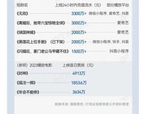最严短剧新规下月执行 审核更严周期更长，小成本短剧数量占一半-免费短剧