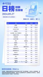 《清宫辞》荣登27日短剧热度榜首，累计播放量达6954万-免费短剧